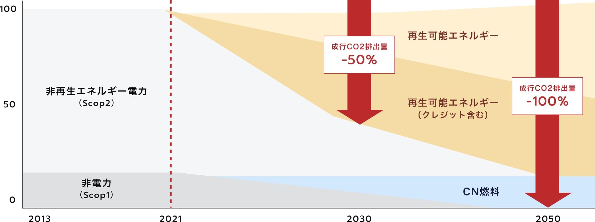 2050年までのカーボンニュートラルに向けた取り組みによるエネルギー推移